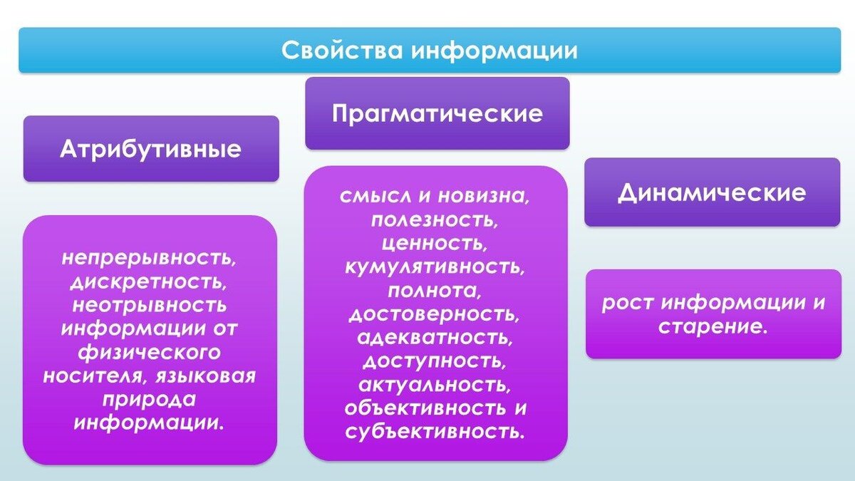 К свойствам информации не относится доступность универсальность