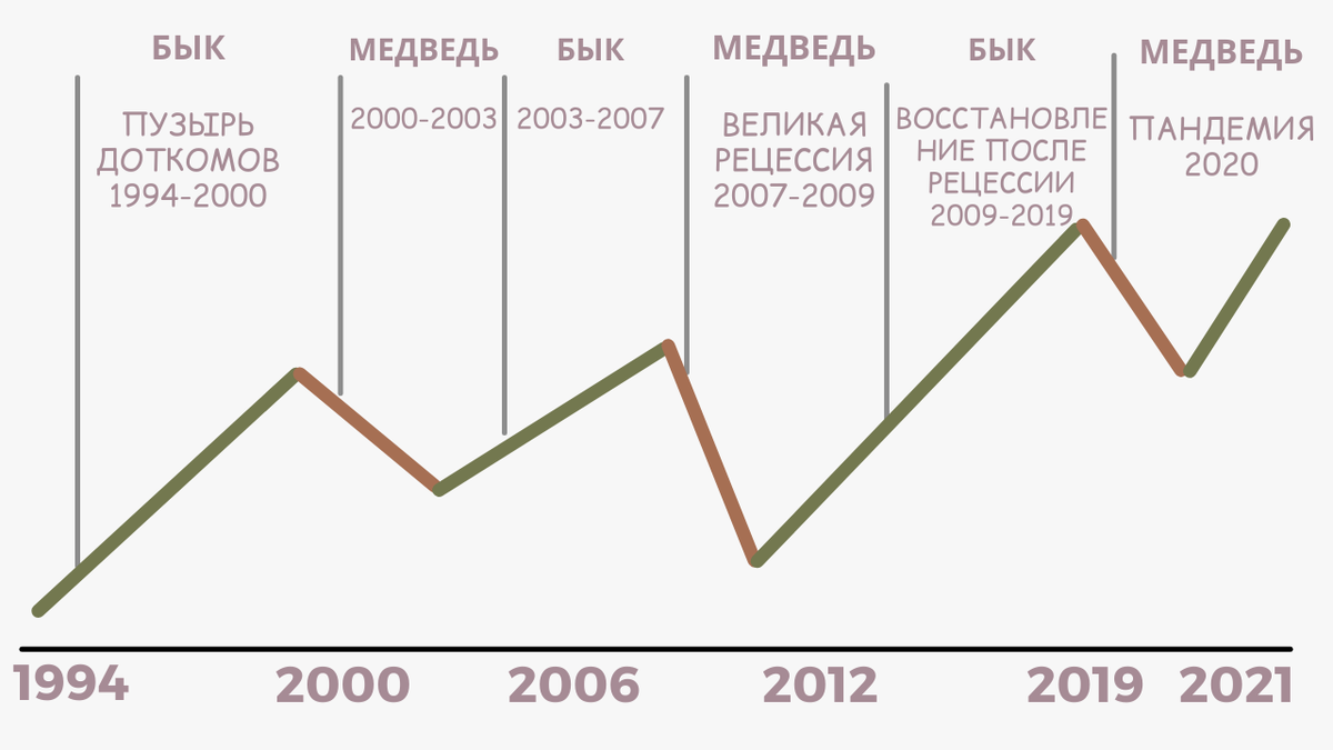 Бычий и медвежий рынки на примере индекса S&P 500