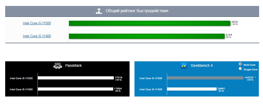 Html core