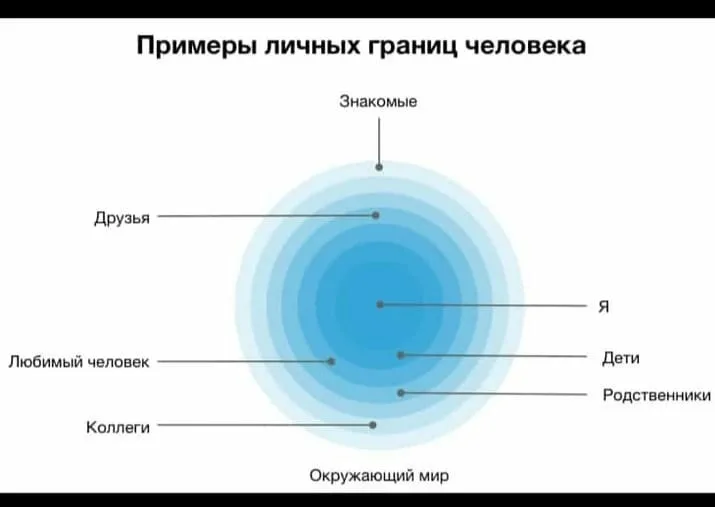 Пересечение личных границ. Границы личности. Виды личных границ. Психологические границы. Личные границы человека психология.