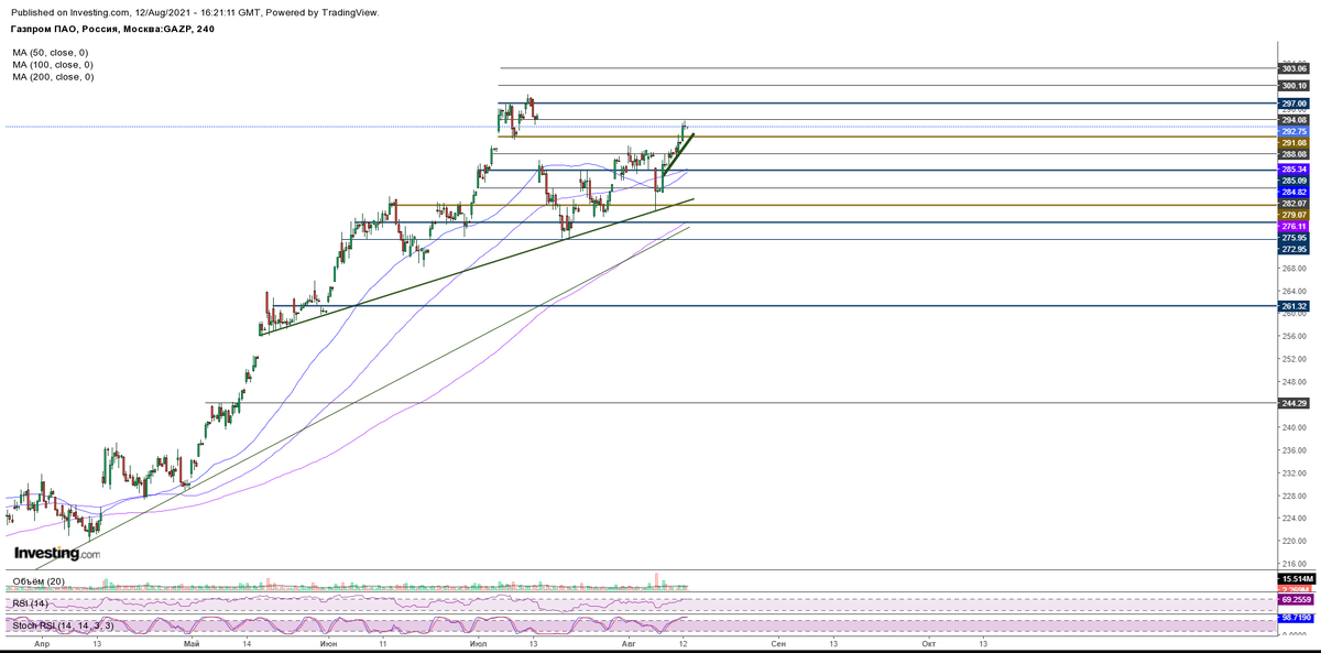 4-х часовой график акций GAZP