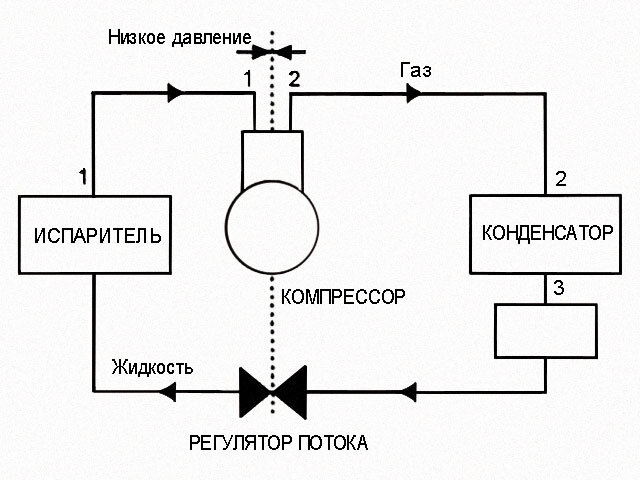 Схема работы холодильника. Процесс охлаждения воздуха.