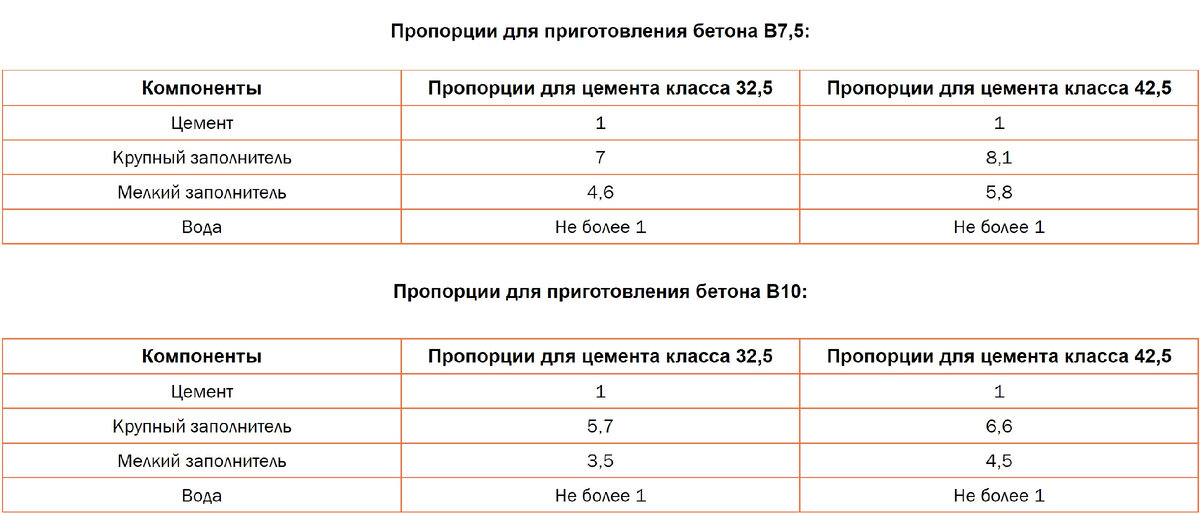 Количество цемента на куб бетона