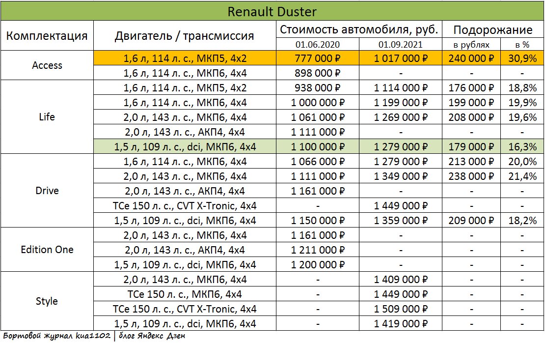 Рост стоимости кроссовера Renault Duster. Автор графики kua1102