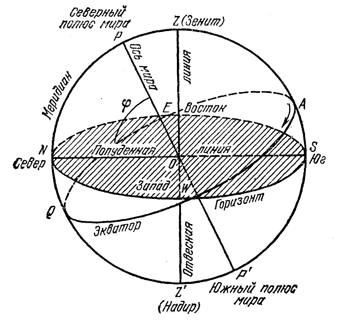Небесной сферой называют сферу любого радиуса с центром в произвольной точке пространства.