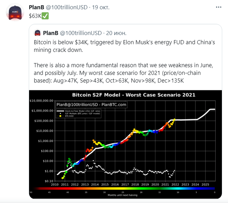 Представлена модель, которую изобрел Plan B под названием "Stock to Flow" согласно которой можно определить дальнейший ценовой коридор биткоина. Чтобы вы понимали 20 июня 2021 года - прогнозы Plan B, казались для многих нереальными, а когда один за одним прогнозы стали сбываться, трейдеры в серьез стали воспринимать предлагаемый сценарий.