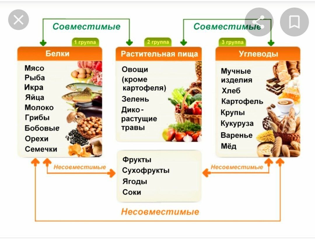 Таблицы сочетания продуктов питания