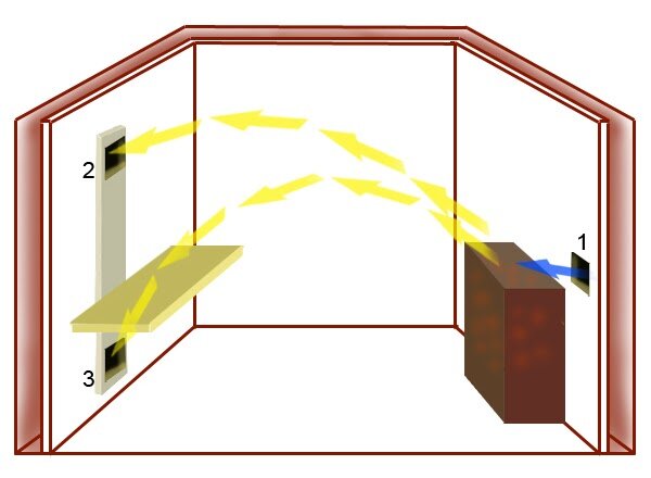 Классическая схема вентиляции в бане. Свежий воздух (отверстие Nr 1) подается с высоты около 80-100 см от пола. Подаем через трубу под полом или, еще лучше, через вентиляционное отверстие в трубе, идущей на крышу. В таком случае свежий воздух попадет в баню слегка подогретый. Отверстия 2 и 3 соединены между собой. Отверстие 3 оборудуется под скамьей и открывается во время битья вениками. Горячий воздух поднимается к парящимся людям, используется, а остывая, опускается и равномерно греет все помещение. Уходя, можно проветрить баню посильнее, открывая отверстие 2.