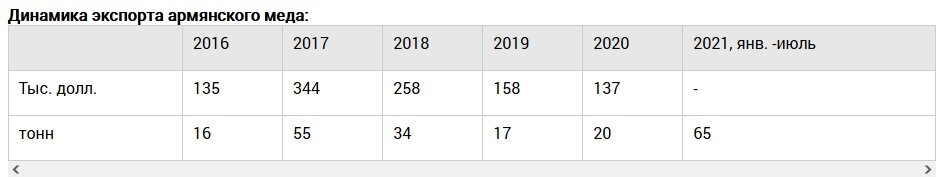 Источники: ITC;   Министерство экономики Армении