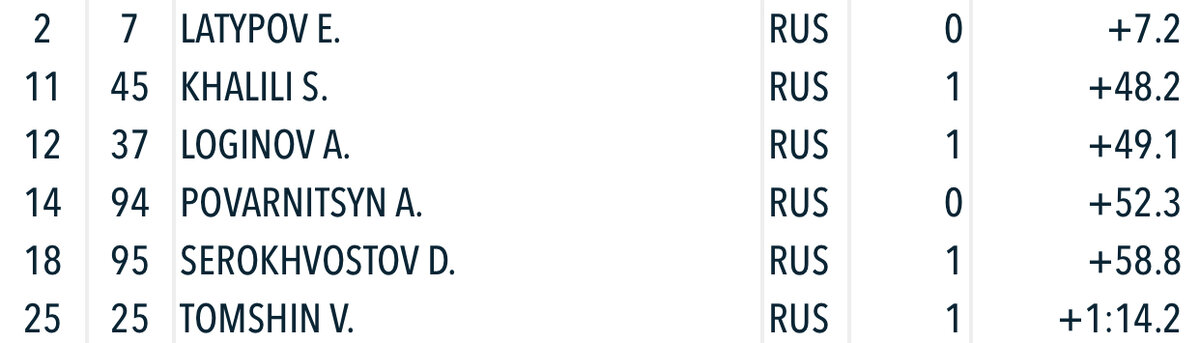 Результаты наших в спринте