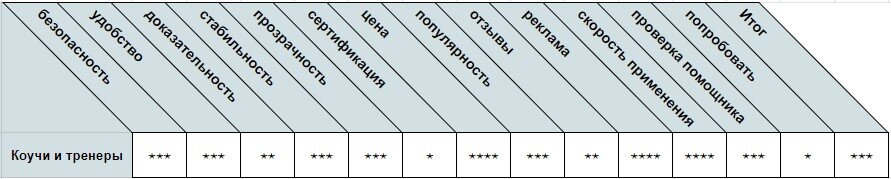 Сравнение метода Помощь коуча