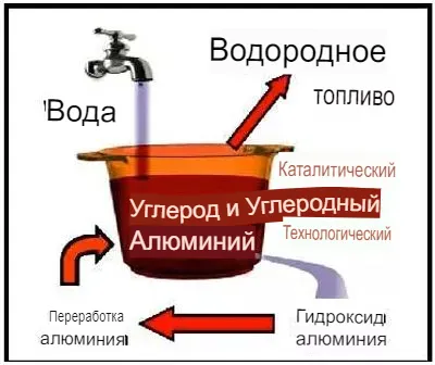 Примерная схема получения чистого водорода химическим способом.(источник -    https://www.phillipsexport.com/hydrogen) 