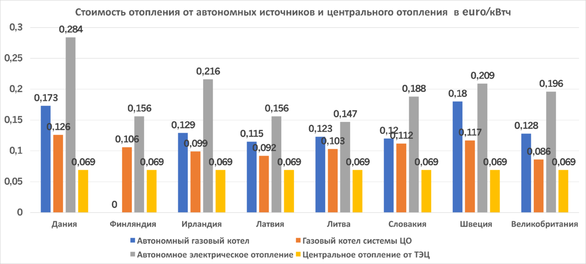 Для анализа были взяты автономный газовый котел и электрическое отопление. А для центрального отопления - котельная на газу и ТЭЦ. Данные приведены по исследованию witpress.com/Secure/elibrary/papers/ESUS13/ESUS13009FU1.pdf