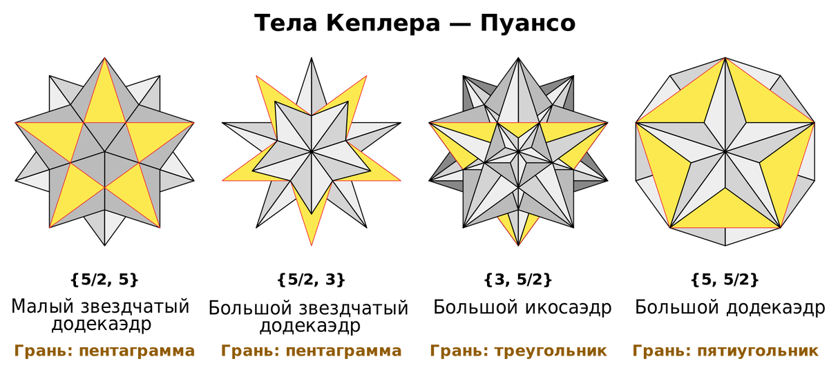 Источник: https://upload.wikimedia.org/wikipedia/commons/thumb/5/57/Kepler-Poinsot_solids%28ru%29.svg/1920px-Kepler-Poinsot_solids%28ru%29.svg.png