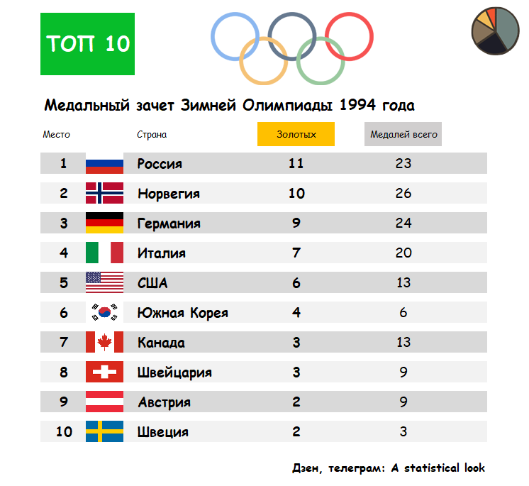 На каком месте п. Последняя олимпиада СССР. На каком месте Россия на Олимпиаде. Зимняя олимпиада 2018 на каком месте Россия. Города зимних олимпиад.