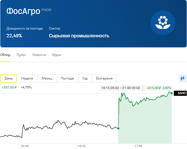 Котировки Фосагро