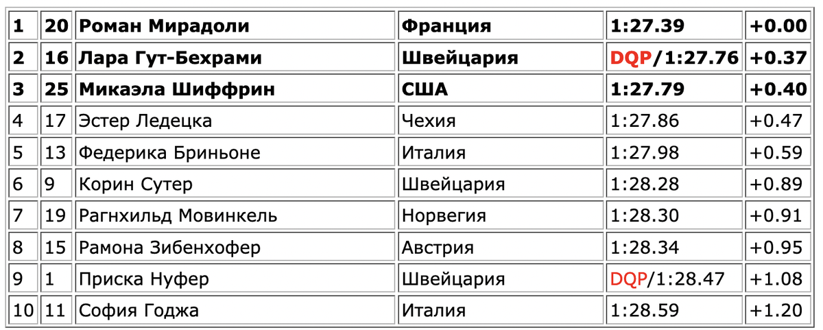  *DQP – пропуск ворот на трассе. 