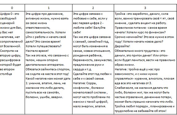 Цифры кода от 0 до 3