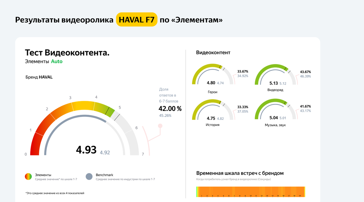 Запусти тест. Тестирование креативов. Яндекс взгляд таргет. А Б тесты креативов для таргета. Статистика ответов на Яндекс взгляд.