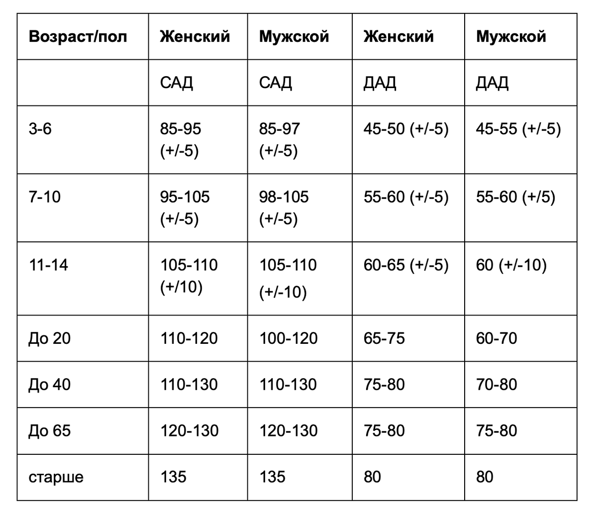 Высокое давление по возрасту таблица Повышенное давление таблица
