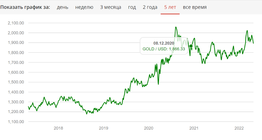 Динамика изменения GOLD/USD за 5 лет (по данным finovosti.ru) 