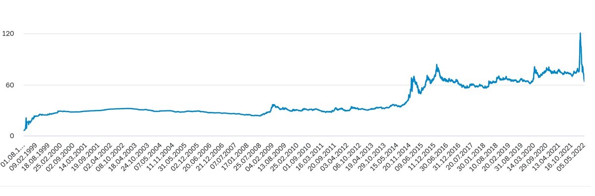 Данные ЦБ РФ