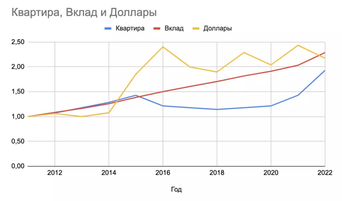 Что лучше растет: недвижимость, доллары или вклады? | igotosochi |  инвестиции | Дзен