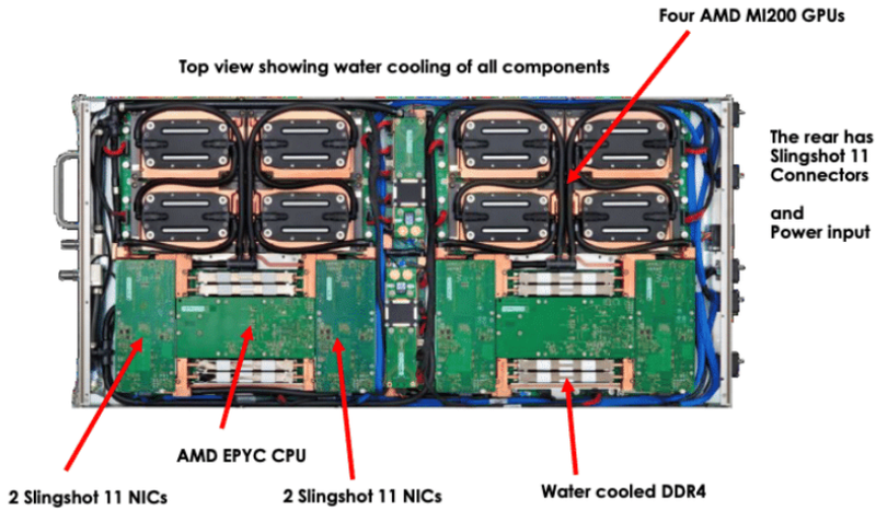 Узел HPE Cray EX235a (Источник: HPC Wire)
