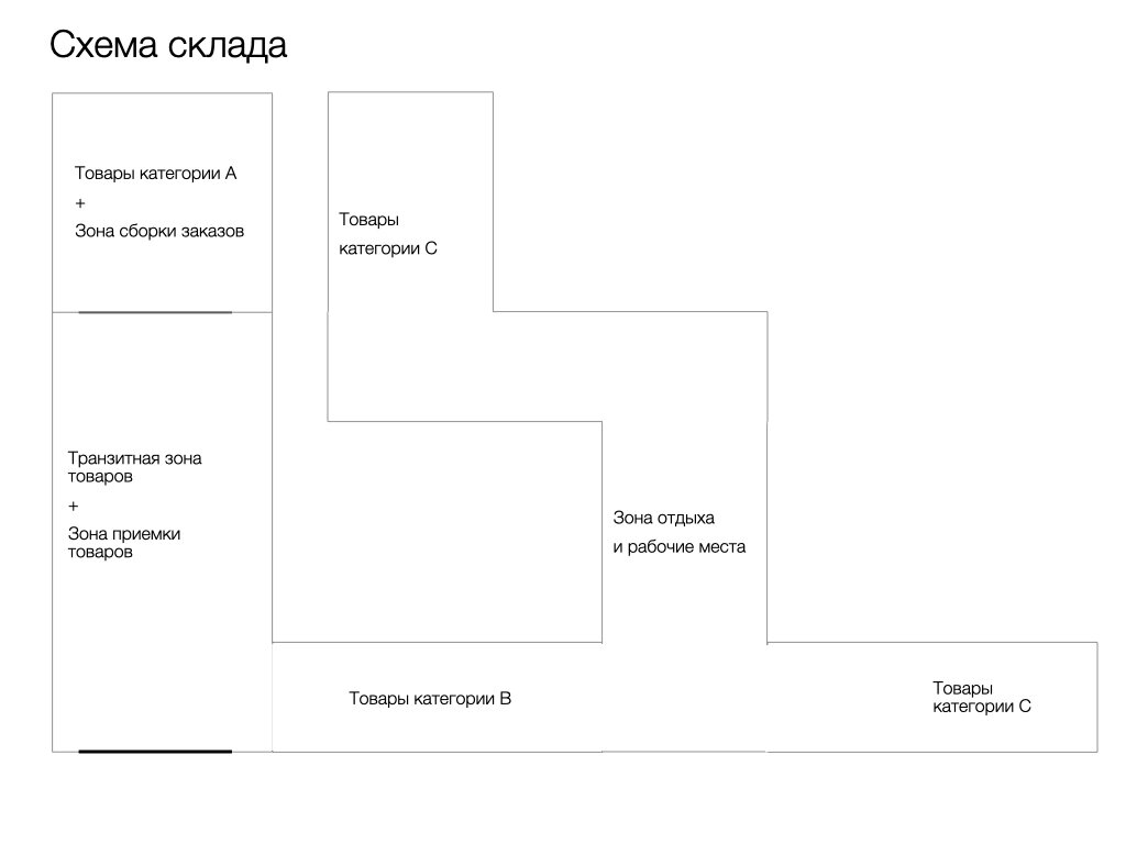 КАК МЫ ПОВЫСИЛИ ЭФФЕКТИВНОСТЬ СКЛАДА В ДВА С ПОЛОВИНОЙ РАЗА | Николай  Лобанов | Дзен