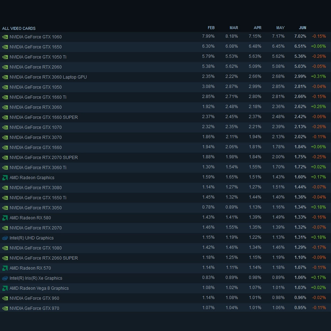 Новости из мира технологий 💻 В свежей статистике Steam по железу игроков без смены лидера. GTX 1060 по-прежнему удерживает первую строчку рейтинга.
