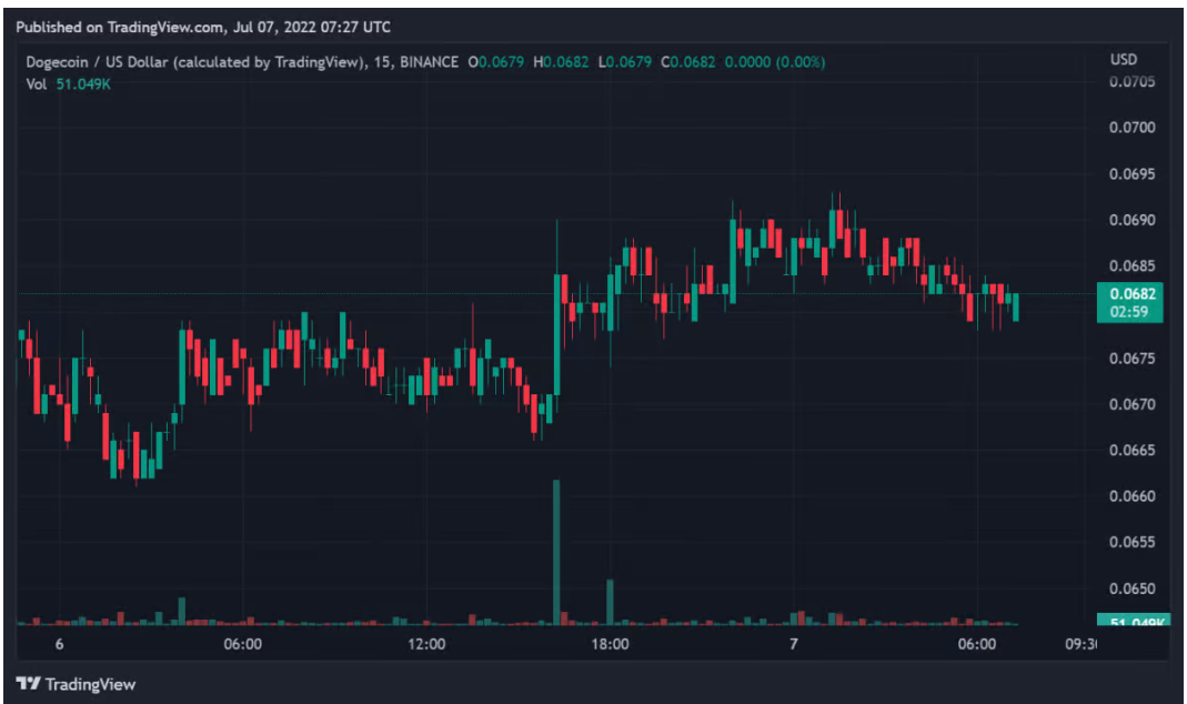 4-часовой график DOGE/USD. Источник:  TradingView