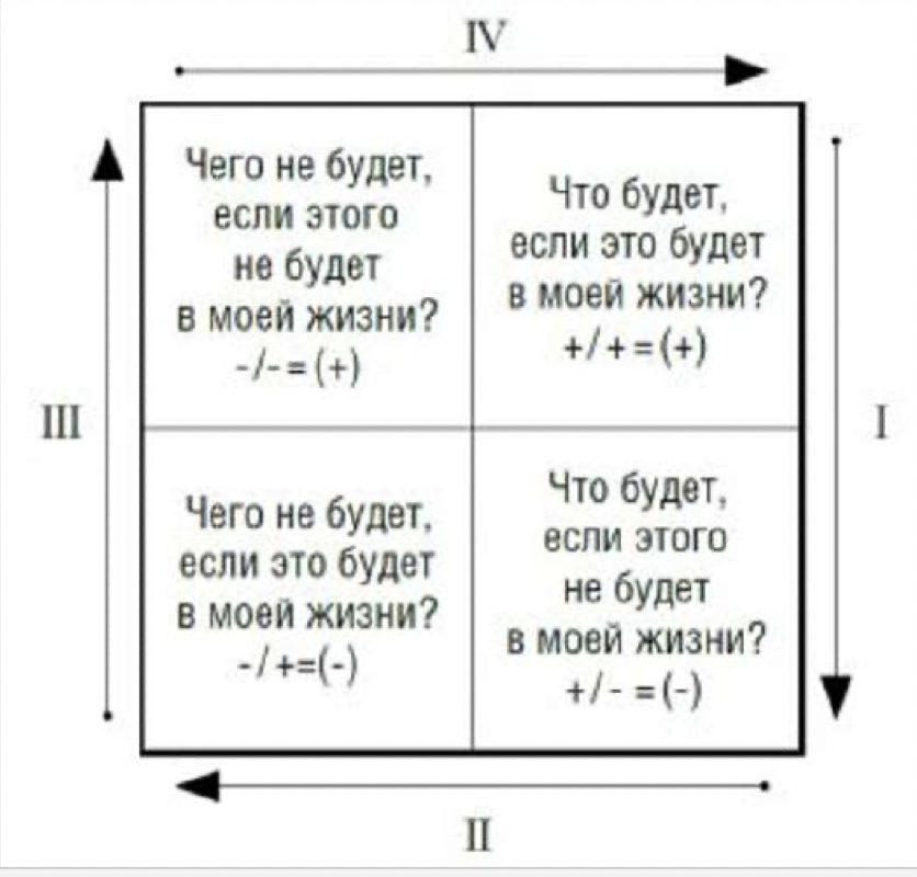 Рисунок 1. Техника принятия решения при бинарном выборе