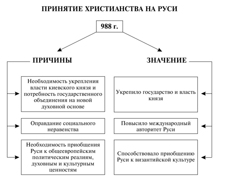 Крещение руси схема. Принятие христианства 988. 988 Принятие христианства предпосылки. Причины принятия христианства на Руси в 988 году. Причины принятия христианства на Руси 6.
