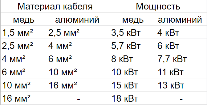 Сечение кабеля - Строй Групп