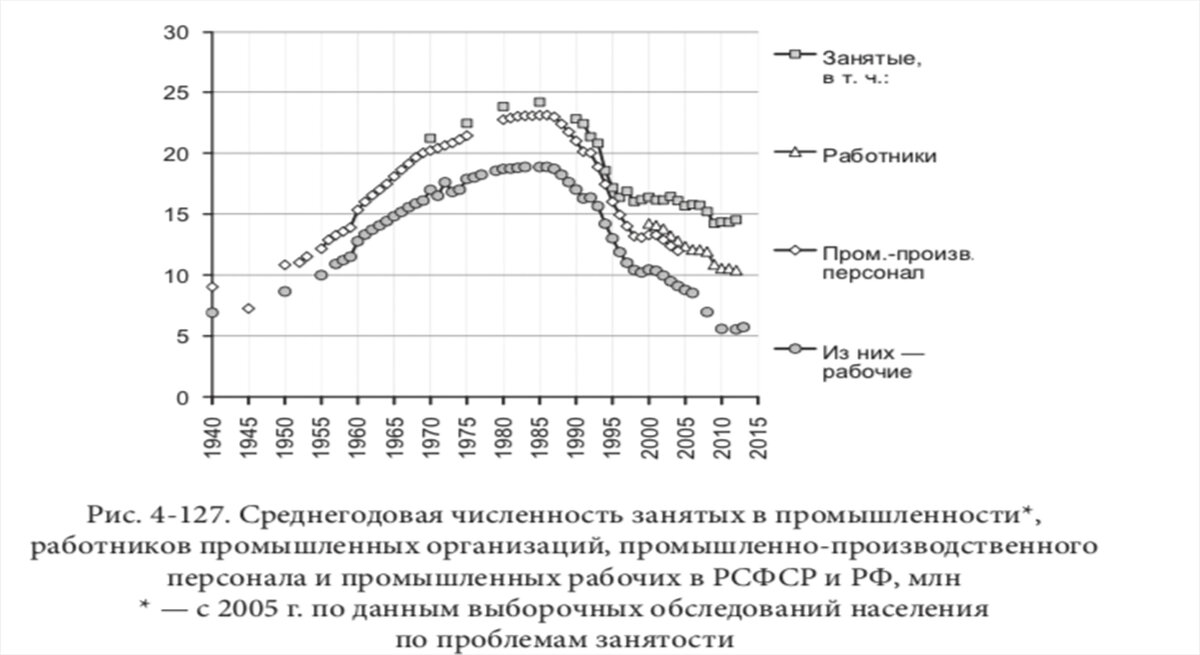 Занятость в промышленности в РСФСР и РФ