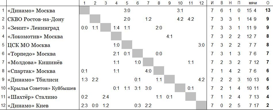 положение команд на 31 мая