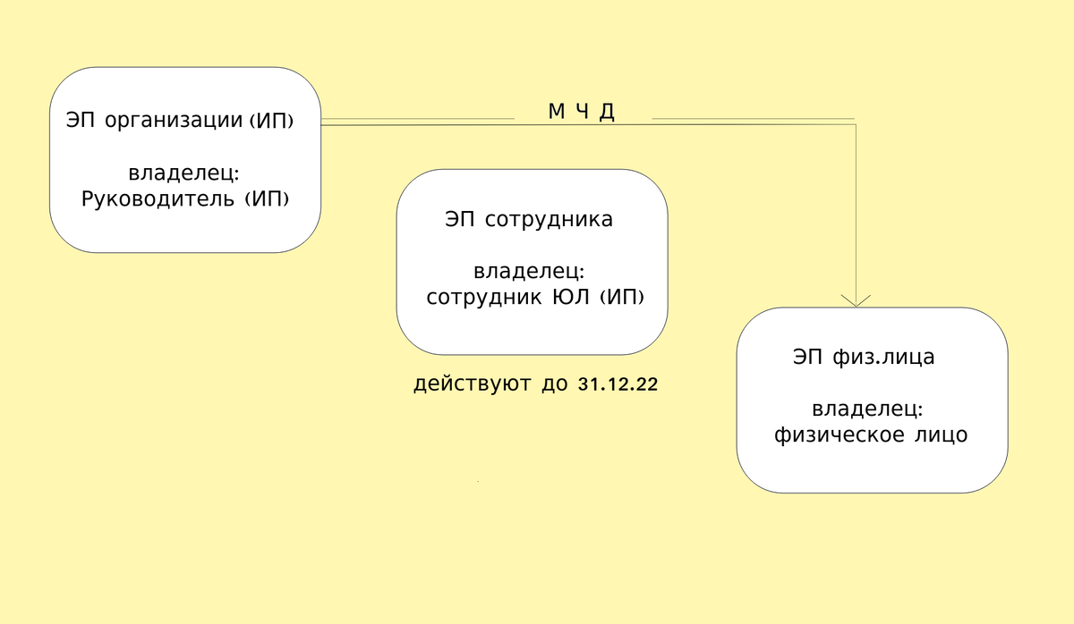 Электронные подписи руководителя (ИП), сотрудника и физического лица