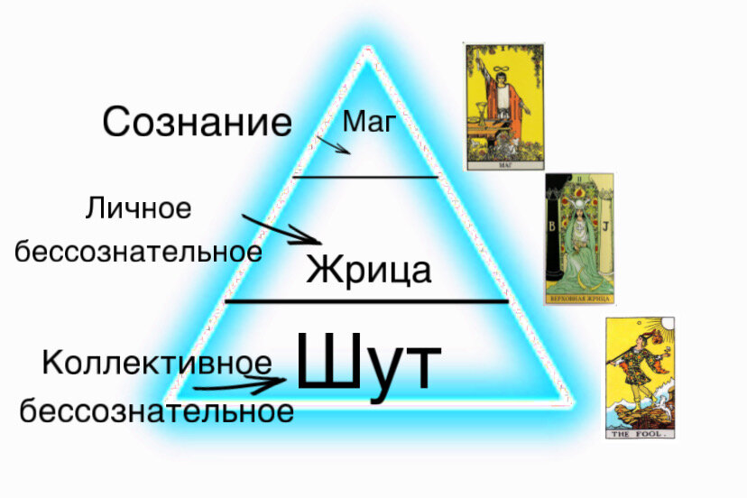 Уровень души