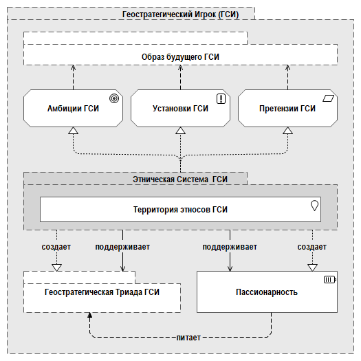 Рис. 6. Геостратегический игрок