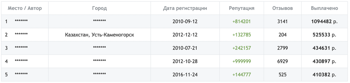 Я люблю считать чужие деньги (меня это мотивирует) и сегодня решила поделиться информацией о доходе авторов "Отзовика" из раздела "самые успешные". На сайте есть пара открытых рейтингов.