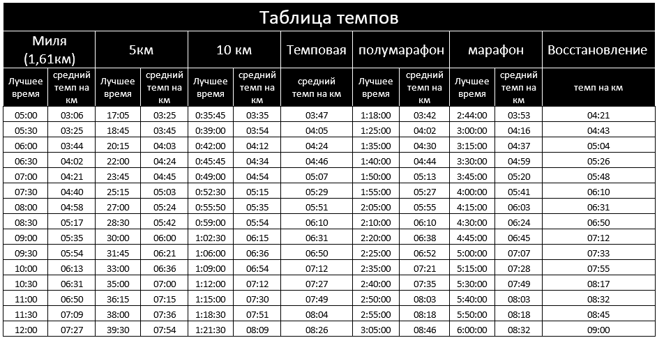 Таблица темпов