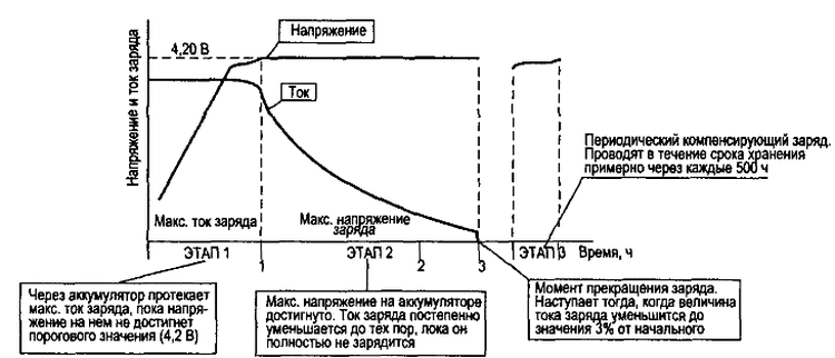 "двух этапный" процесс заряда