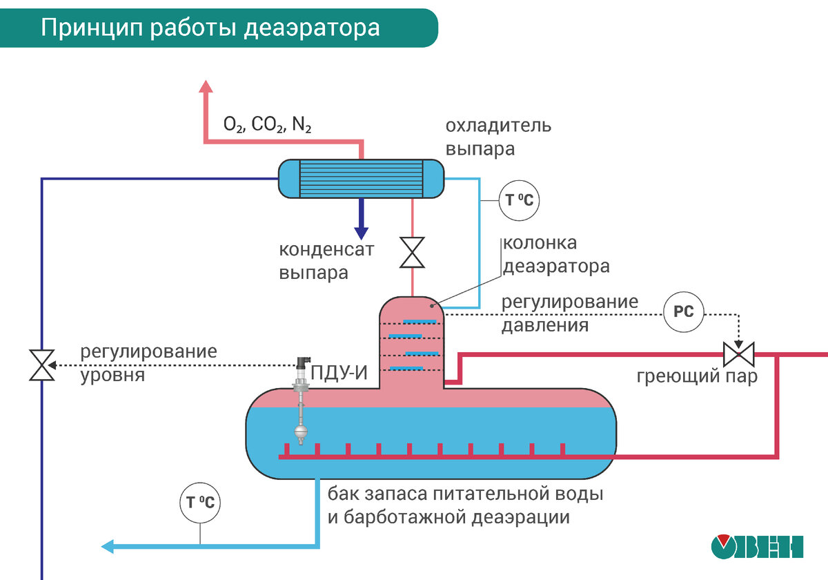 Автоматизация деаэраторных установок на базе датчиков ОВЕН | ОВЕН. Приборы  для автоматизации | Дзен