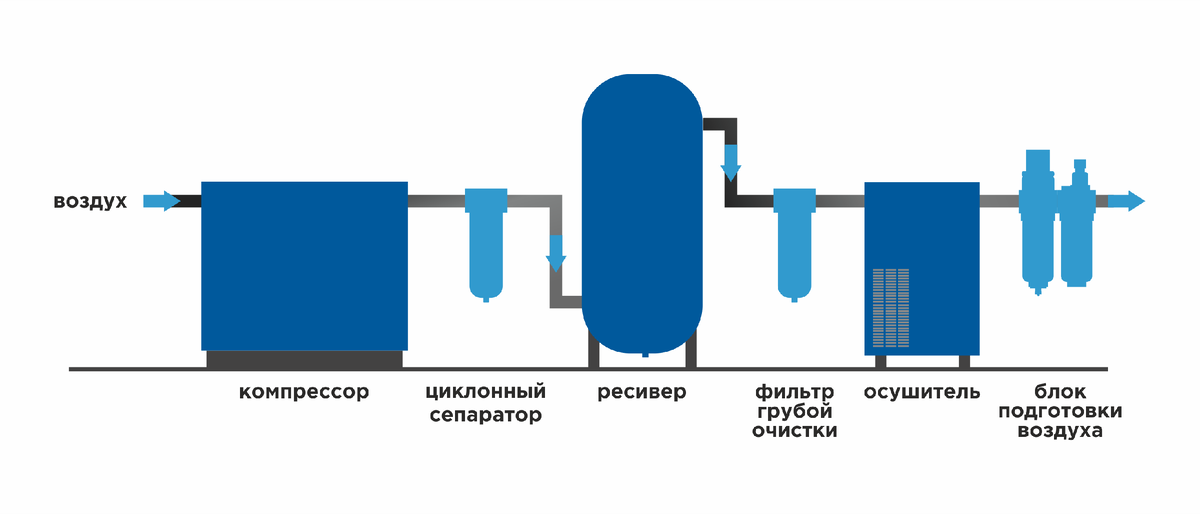Подготовка сжатого воздуха на производстве. Схема пневмолинии сжатого воздуха. Фильтр/редуктор/лубрикатор partner afrl803 10 атм. Remeza блок подготовки воздуха для пневмоинструмента. Маслораспылитель festo принцип действия.