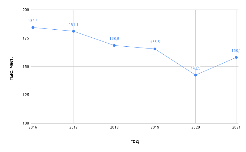 Источник: статистический обзор «Среднее профессиональное образование в России», НИУ ВШЭ, 2022