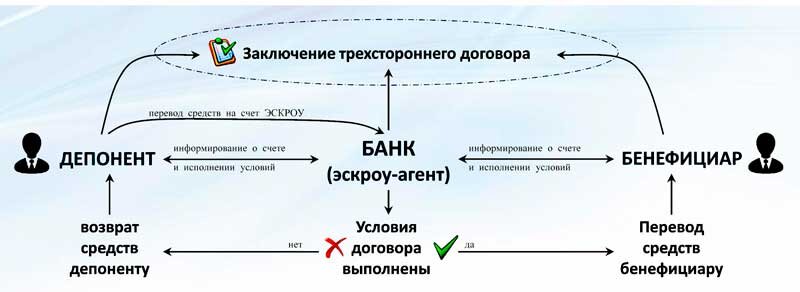 Как безопасно передать деньги при покупке квартиры - 6 способов с указанием достоинств и недостаток каждого, а также распространенные ошибки при передаче совершаемые покупателями.-6