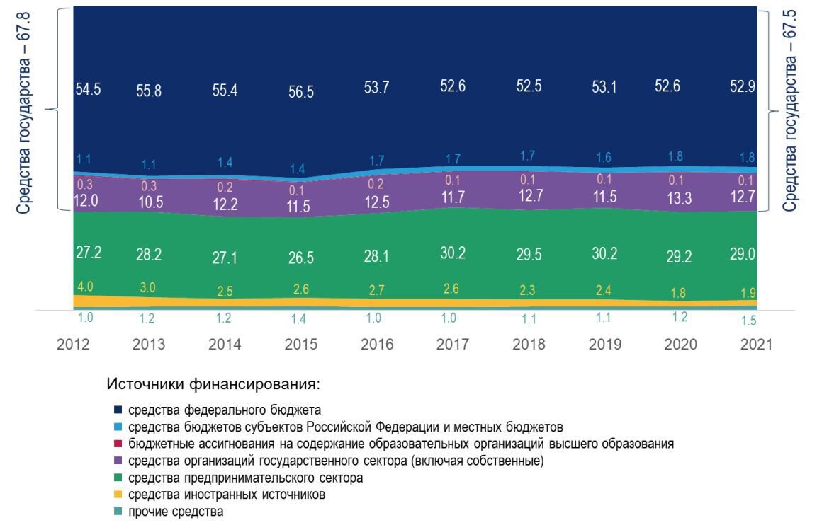 Источник: экспресс-информация ИСИЭЗ НИУ ВШЭ «Российская наука в 2021 году», сентябрь 2022