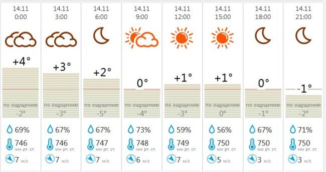 Погода в тульской обл на 14 дней. Ноябрь 14 похолодание