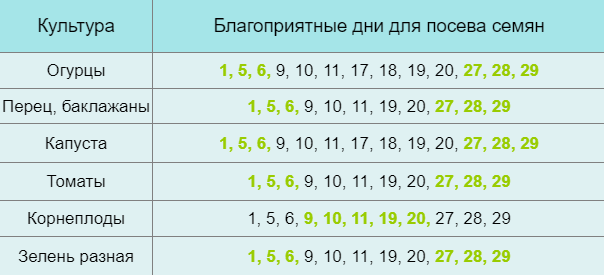 Удачный лунный посевной календарь на декабрь 2023 года Центр Садовода Оренбург Д