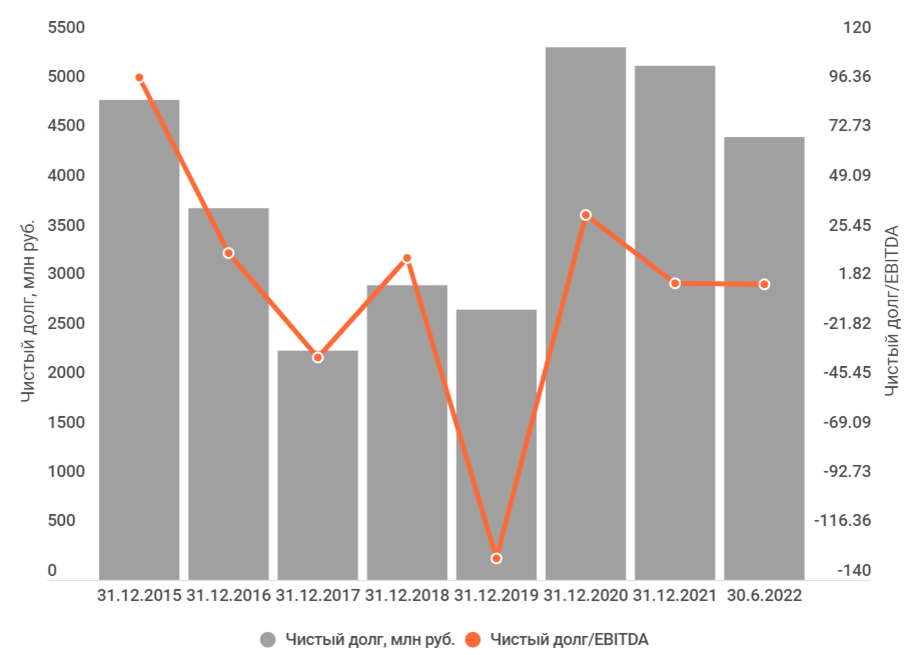 «Русолово» — интересная компания для российского рынка хотя бы потому, что единственная в России производит олово. 97,8% акций принадлежит золотодобывающей компании «Селигдар».-7
